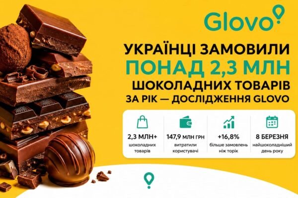 Українці витратили 147,9 млн грн на шоколад через Glovo за рік